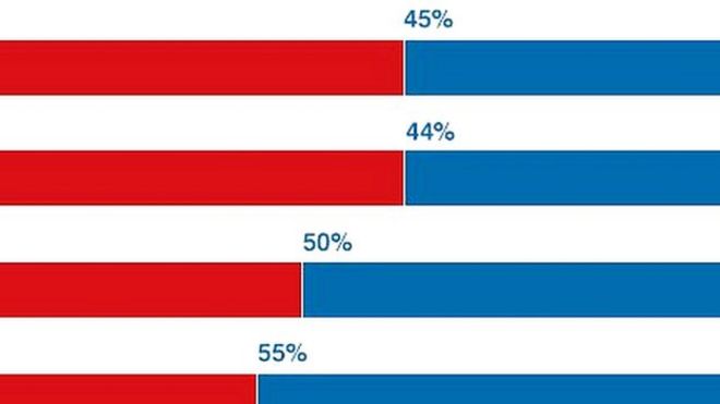 Gráfico de votantes de Trump en relación a la edad.
