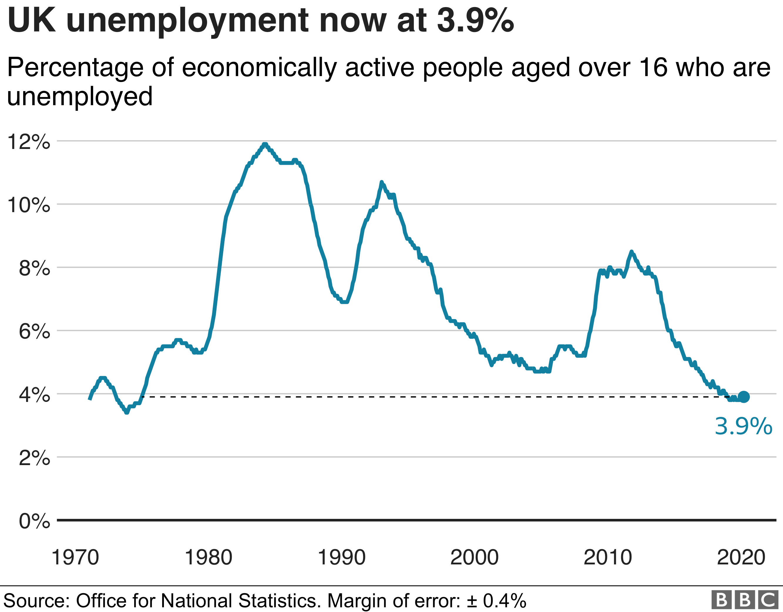 График уровня безработицы