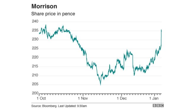 график цены акций Morrisons за последние три месяца