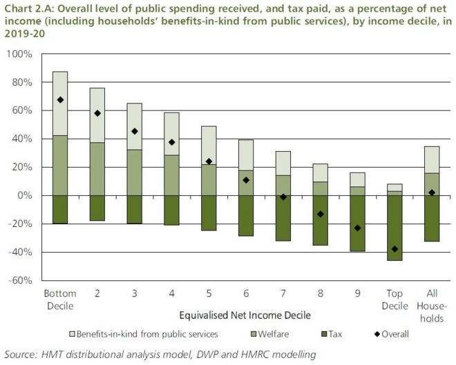 Диаграмма, показывающая долю доходов, уплачиваемых в виде налога, в децилях доходов