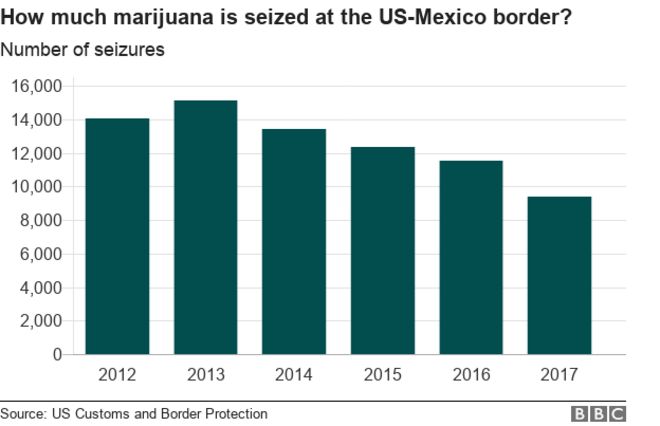 Гистограмма, показывающая изъятия марихуаны на границе с Мексикой