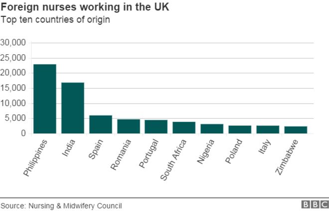 Диаграмма, показывающая количество иностранных медсестер, работающих в Великобритании