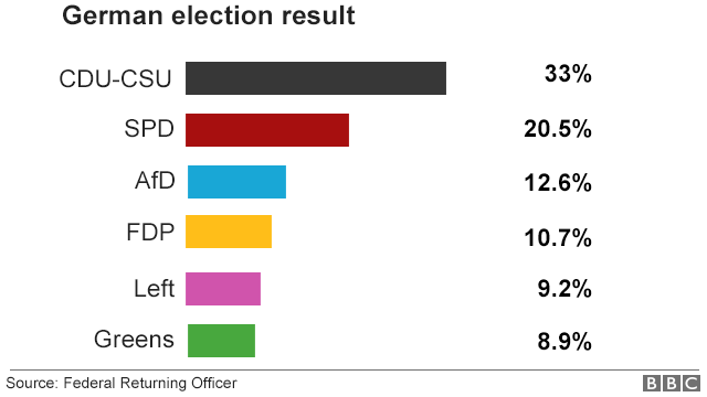 График результатов выборов: ХДС-ХСС: 33%; СПД: 20,5%; AfD: 12,6%; FDP: 10,7%; Слева: 9,2%; Зелень: 8,9%