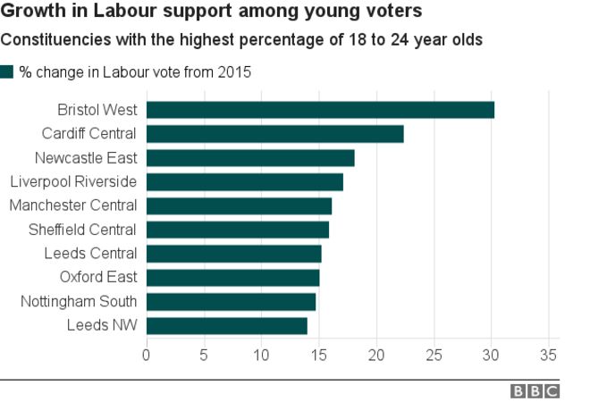 Диаграмма, показывающая рост поддержки среди молодежи