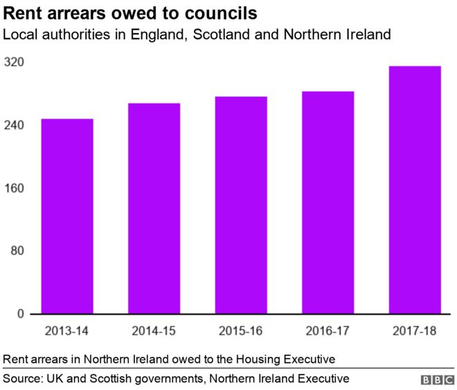Диаграмма, показывающая рост задолженности по аренде для Англии, Шотландии и Северной Ирландии