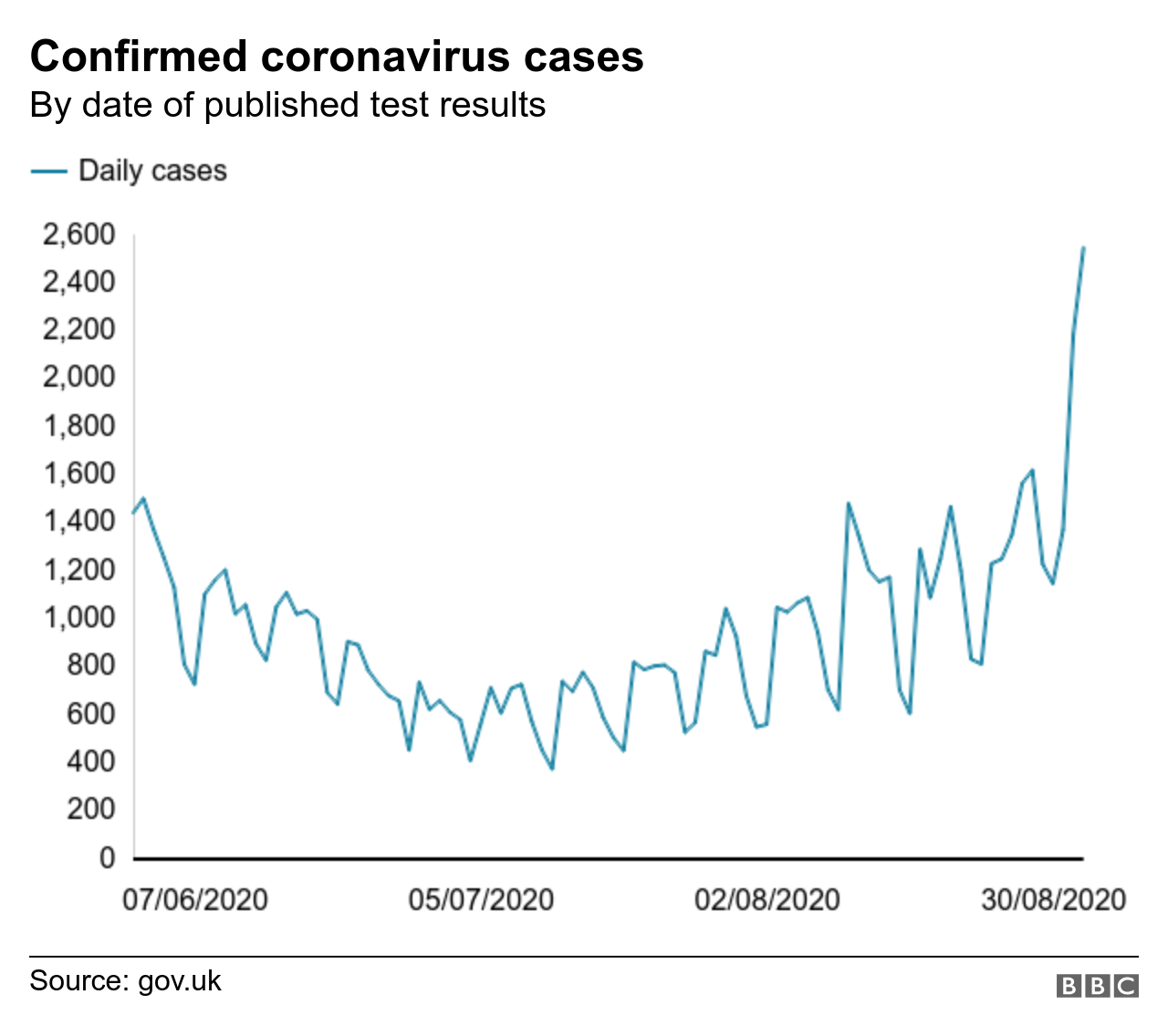 диаграмма, показывающая подтвержденные случаи коронавируса по дате тестирования, с июня по август 2020 г.