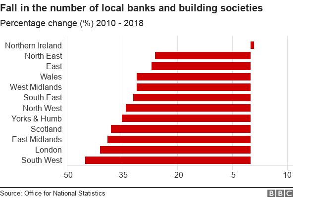 Диаграмма, показывающая сокращение числа банков и общественных организаций по регионам Великобритании, с 2010 по 2018 год