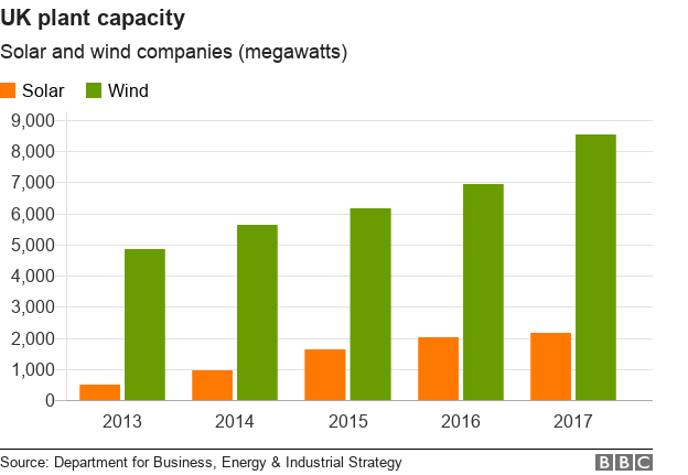 График, показывающий увеличение солнечной и ветровой мощности в Великобритании с 2013 по 2017 год.