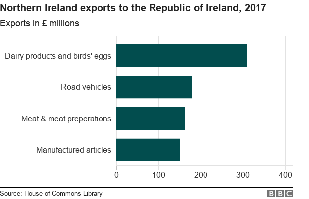 Гистограмма, показывающая основной экспорт Северной Ирландии в Республику Ирландия в 2017 году