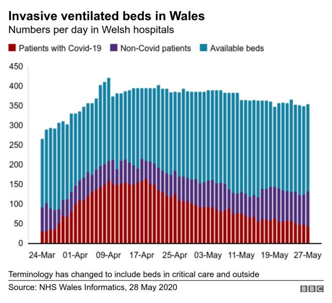График о больничных койках в Уэльсе