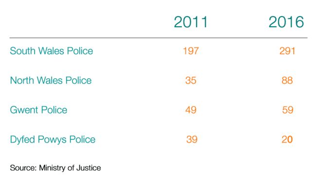 Таблица, показывающая количество женщин, приговоренных к лишению свободы на срок от шести месяцев или менее. В районе полицейских сил Северного Уэльса их число составляло 35 в 2011 году и 88 в 2016 году. В Южном Уэльсе оно увеличилось с 197 в 2011 году до 291 в 2016 году. В Гвенте это число возросло с 49 в 2011 году до 59 в 2016 году. В Дифеде Поуис он упал с 39 в 2011 году до 20 в 2016 году.