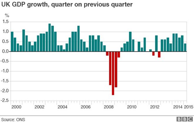 График ВВП Великобритании