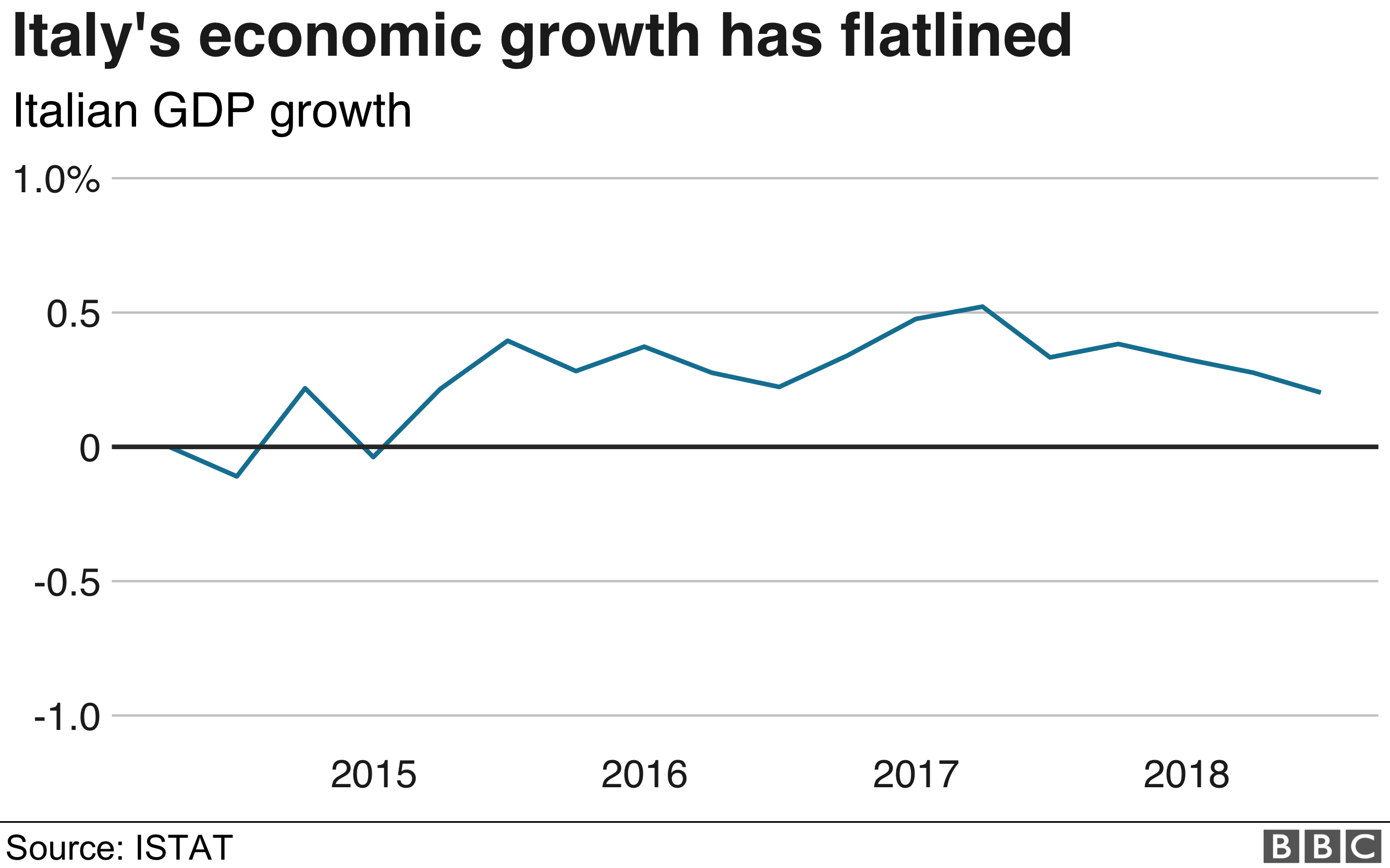 График ВВП Италии