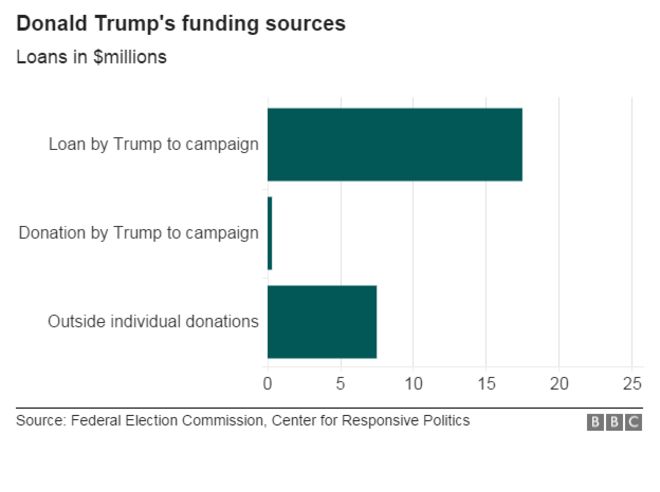 График финансирования Трампа