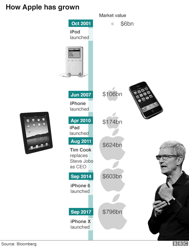 Графика: как Apple выросла с 2001 года