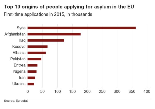 Диаграмма, показывающая происхождение лиц, ищущих убежища