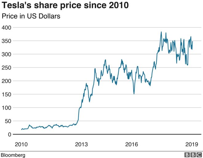 График цен на акции Tesla