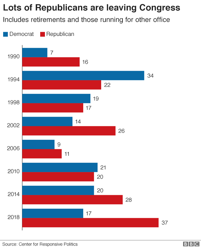 Диаграмма, показывающая число демократов и республиканцев, покинувших Конгресс до промежуточных выборов с 1990 года. 2018 год - новый максимум числа республиканских отъездов.