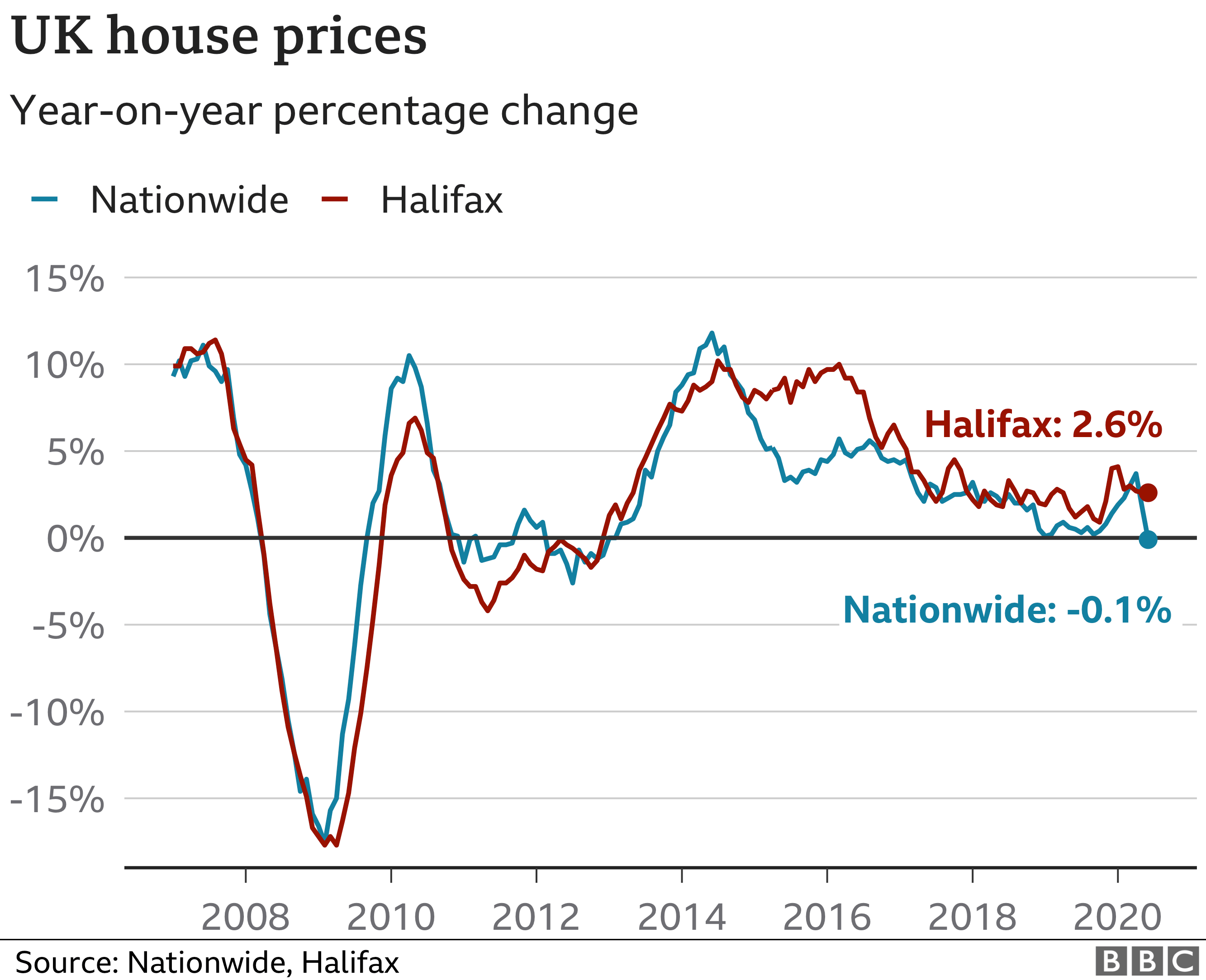 Цена на жилье в Великобритании