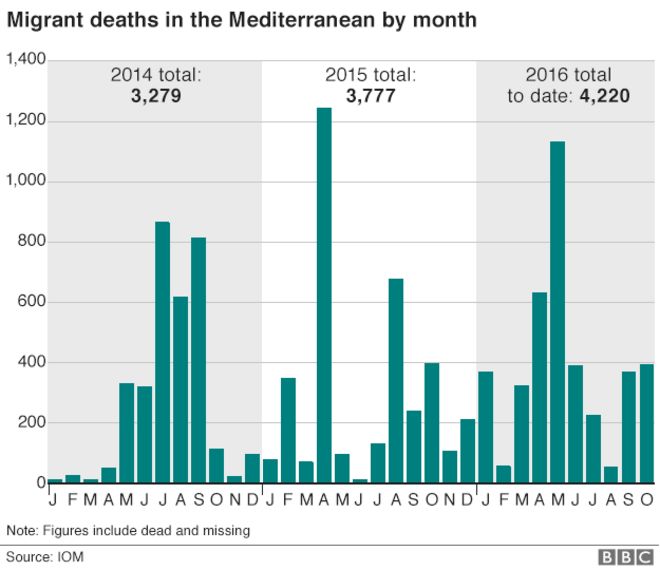 Смертность мигрантов в Med по месяцам
