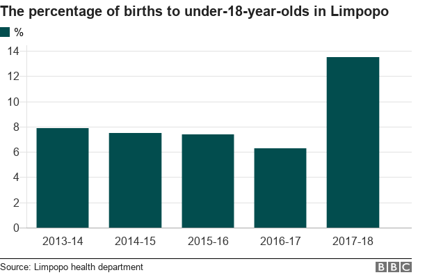 График роста подростковой беременности в провинции Лимпопо