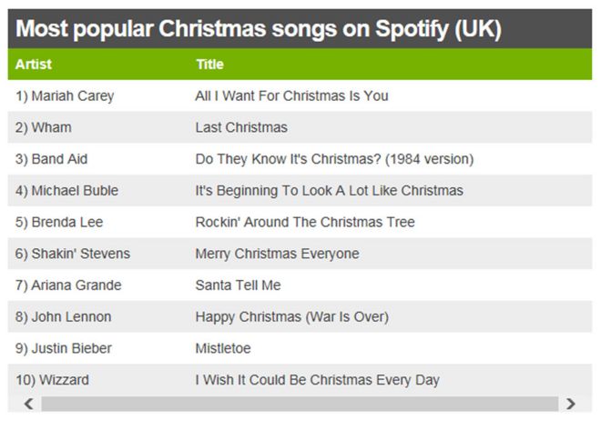 Диаграмма, показывающая самые популярные рождественские песни на Spotify