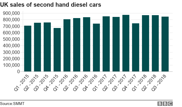 График, показывающий продажи подержанных дизельных автомобилей в Великобритании