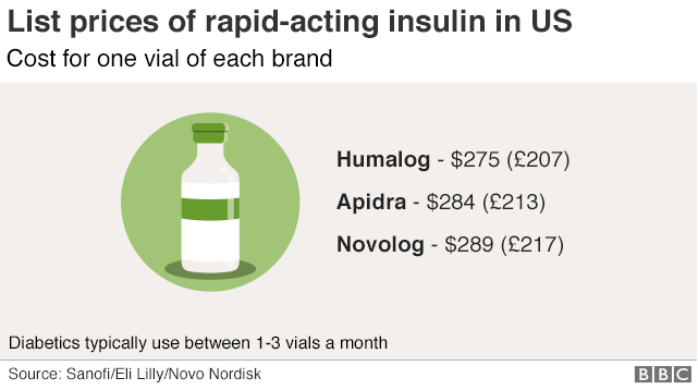 Прайс-лист инсулина США; Humalog стоит 275 долларов за флакон, Apidra - 283 доллара за флакон, Novolog - 289 долларов за флакон