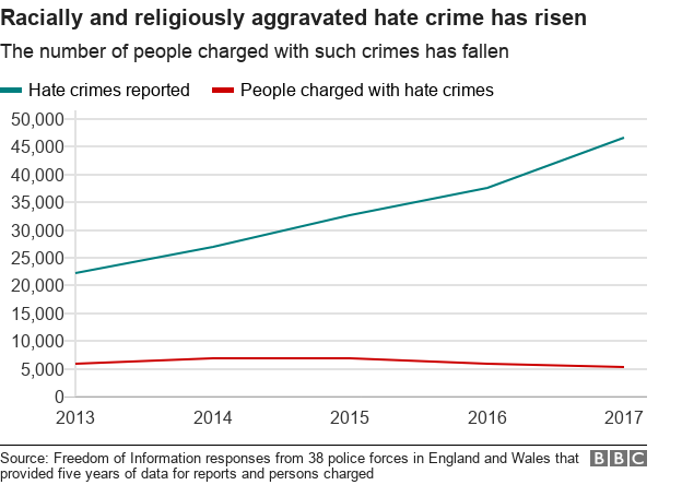 Диаграмма, показывающая рост числа преступлений на почве ненависти с расовой и религиозной отягчающими обстоятельствами и сокращение числа лиц, обвиняемых в таких преступлениях