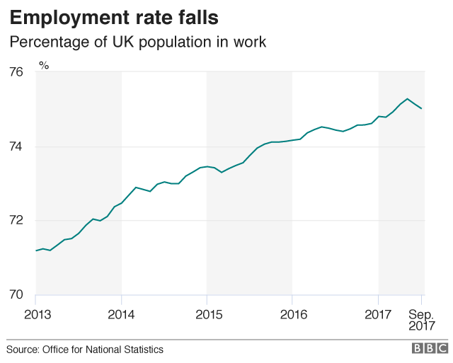 График, показывающий падение занятости