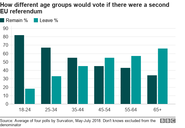 Как разные возрастные группы будут голосовать на втором референдуме