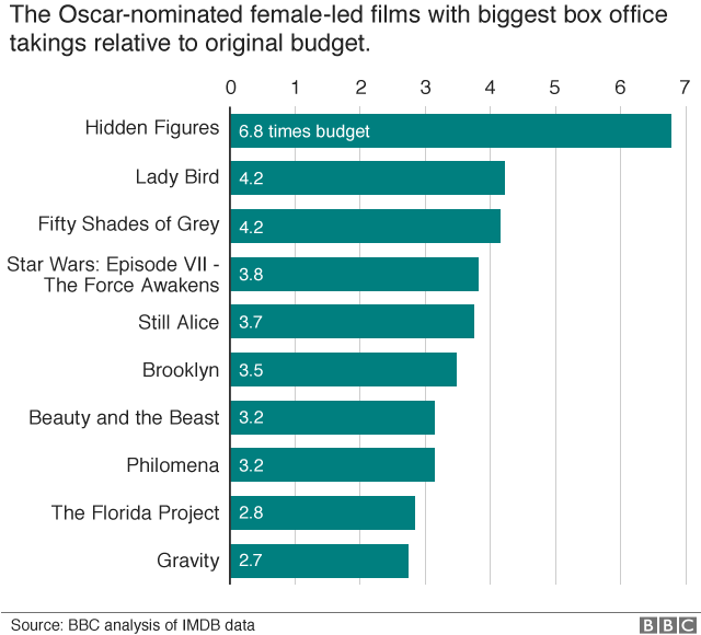 Диаграмма: Топ 10 самых прибыльных фильмов