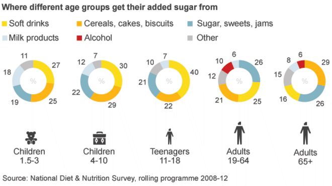 Где разные возрасты получают потребление сахара из-за групп продуктов питания