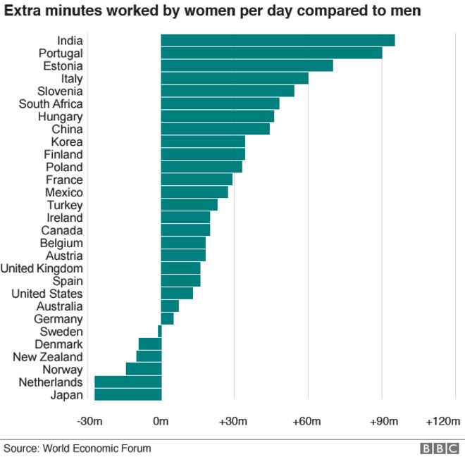 Диаграмма, показывающая разницу в дополнительных часах работы женщин по сравнению с мужчинами во всем мире