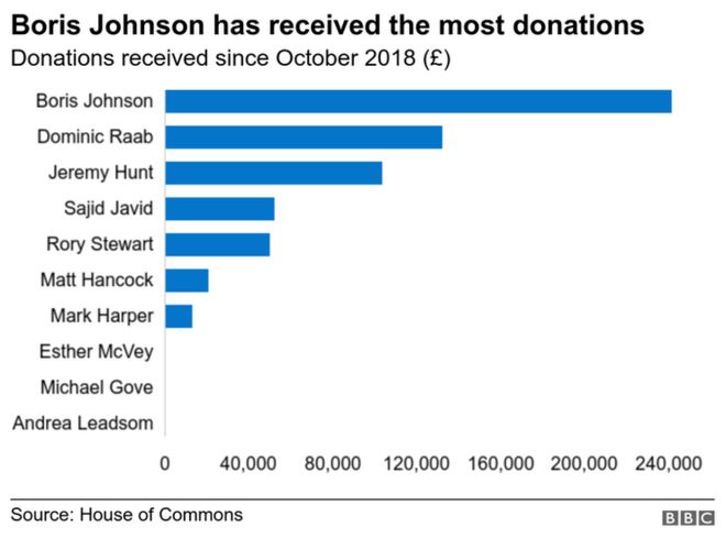 Диаграмма показывает, что наибольшее количество пожертвований получил Борис Джонсон, за ним следуют Доминик Рааб, Джереми Хант, Саджид Джавид и Рори Стюарт. Остальные пять кандидатов получили гораздо меньше.