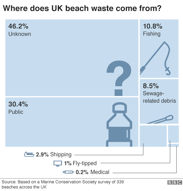 пляжные источники отходов инфографики