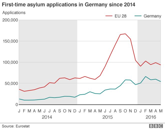 График, показывающий впервые ходатайства о предоставлении убежища в Германии с 2014 года