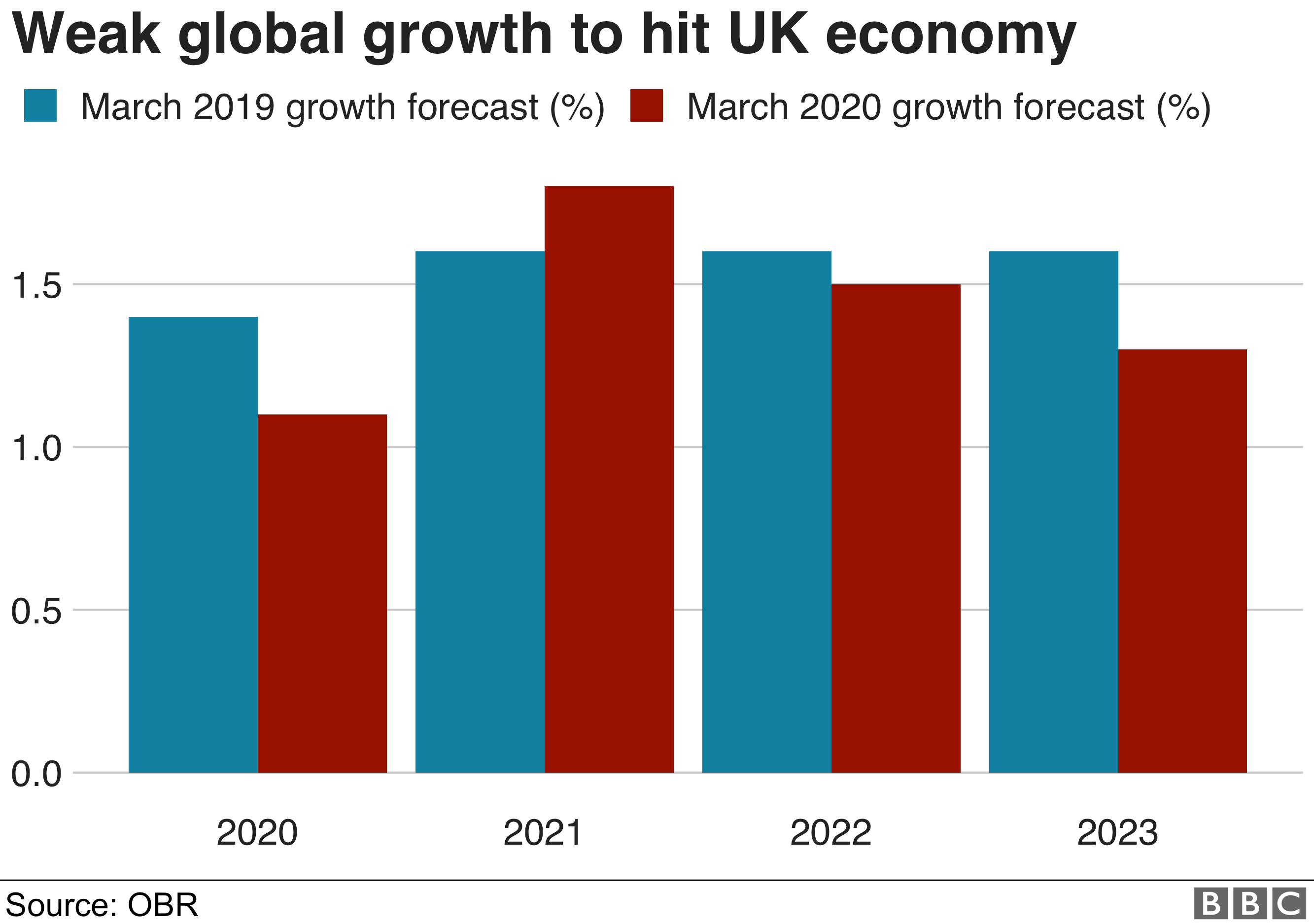 График роста Великобритании