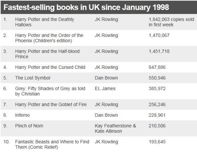 Таблица, показывающая самые продаваемые книги в Великобритании с января 1998 года