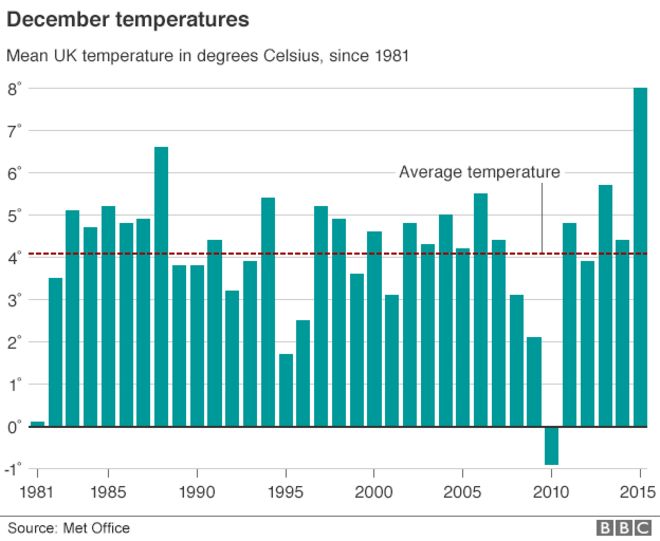 Рекордные теплые температуры за декабрь в Великобритании
