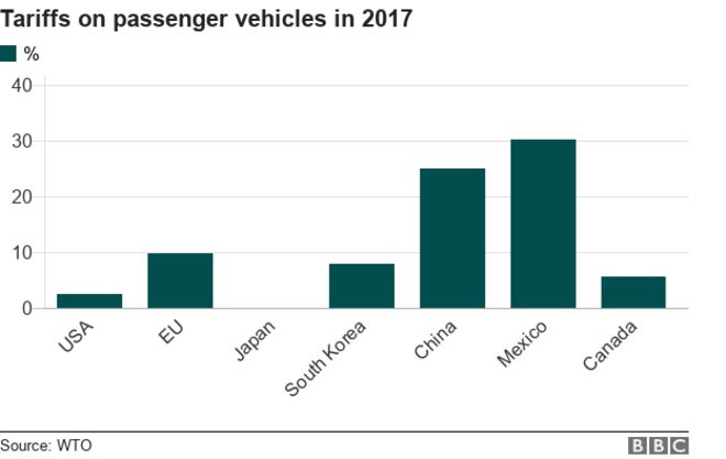 Диаграмма, показывающая тарифы на пассажирские транспортные средства, введенные США, ЕС, Японией, Южной Кореей, Китаем, Мексикой и Канадой.