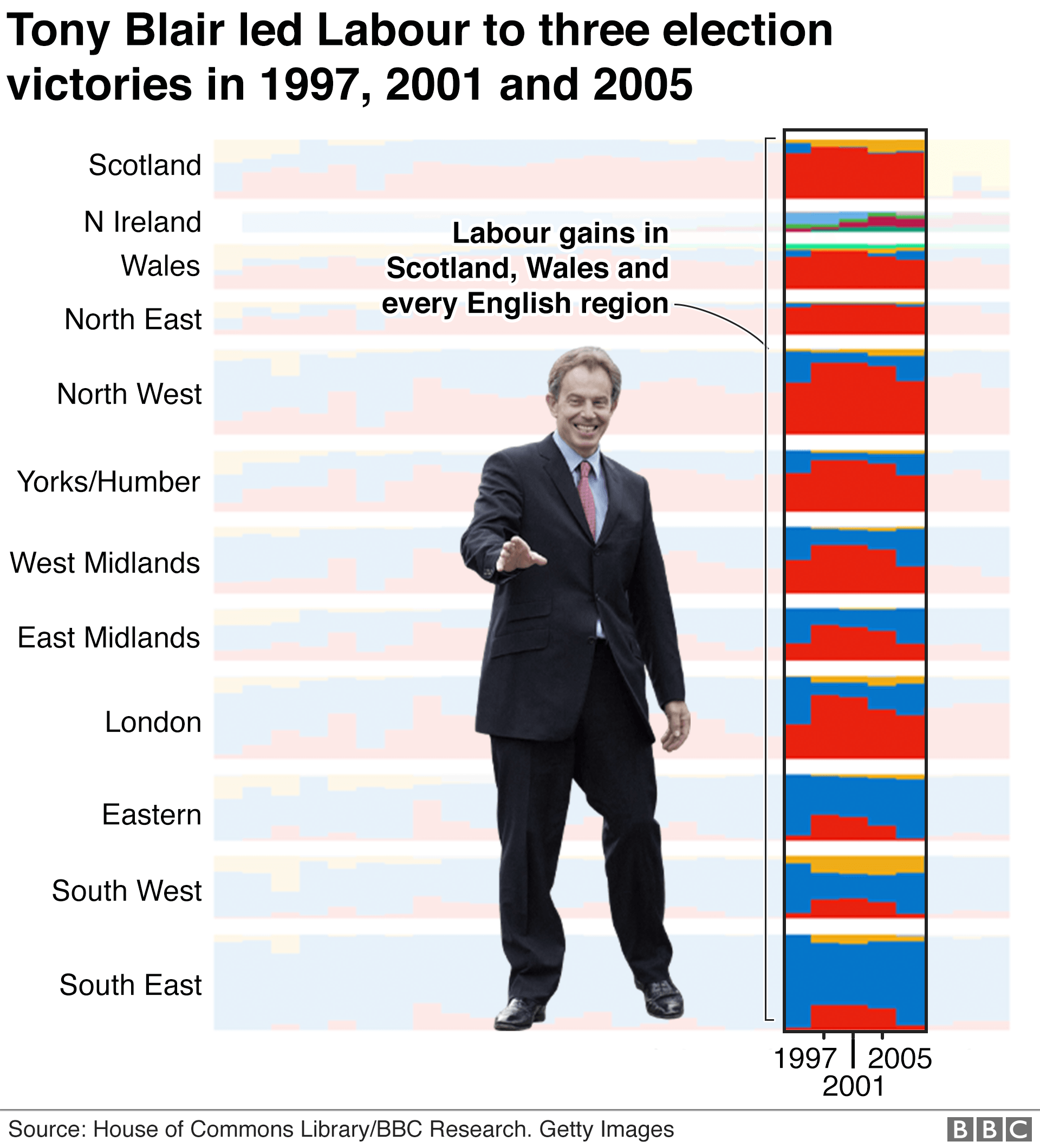 Диаграмма, показывающая всеобщие выборы, выигранные Тони Блэром