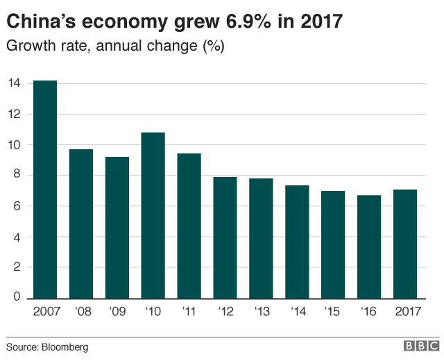 Экономический рост Китая