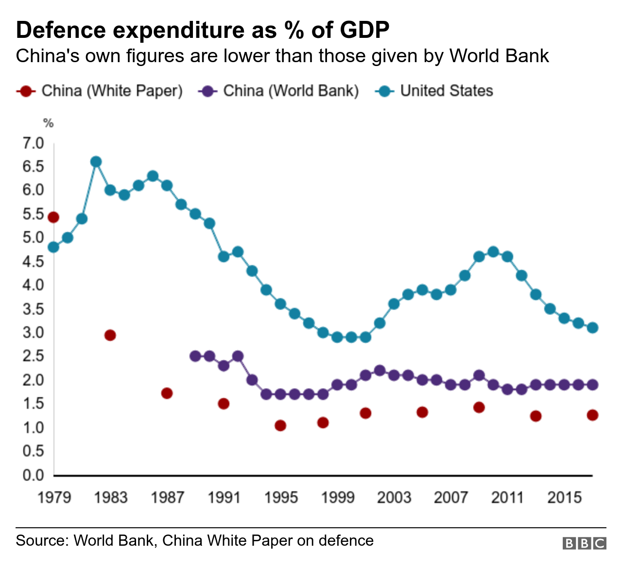Диаграмма, показывающая расходы на оборону США и Китая в процентах от ВВП с 1979 по 2017 год