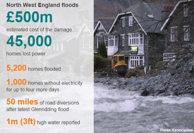 График, показывающий оценочную стоимость недавних наводнений на северо-западе в 500 миллионов фунтов стерлингов с потерей 45 000 домов