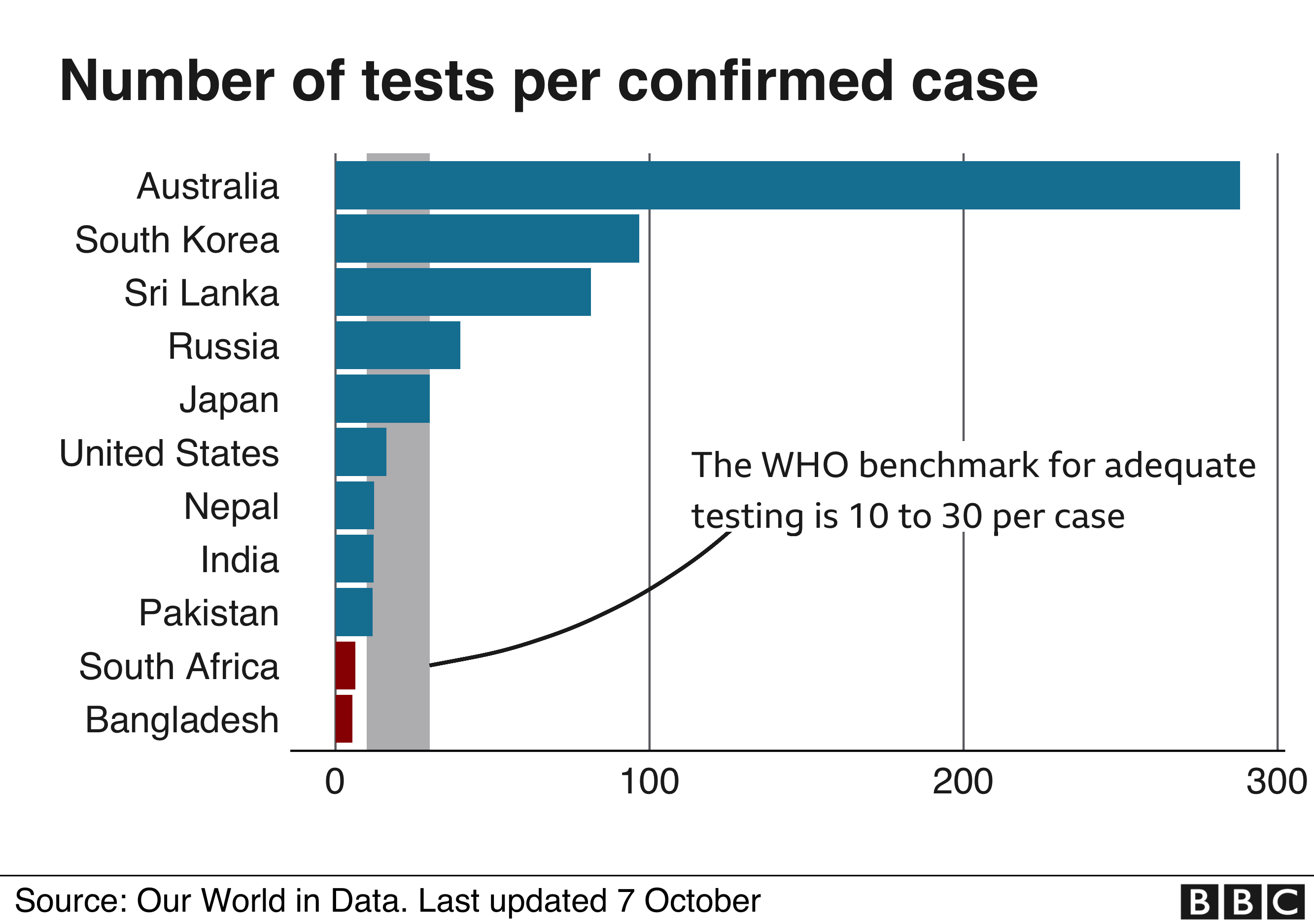 Сравнительная таблица количества тестов на положительные случаи - обновлено до 7 октября