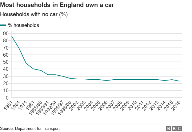что случилось с владением автомобилем в Англии? в 1950-х годах большинство семей не имели автомобилей, а сейчас это редко