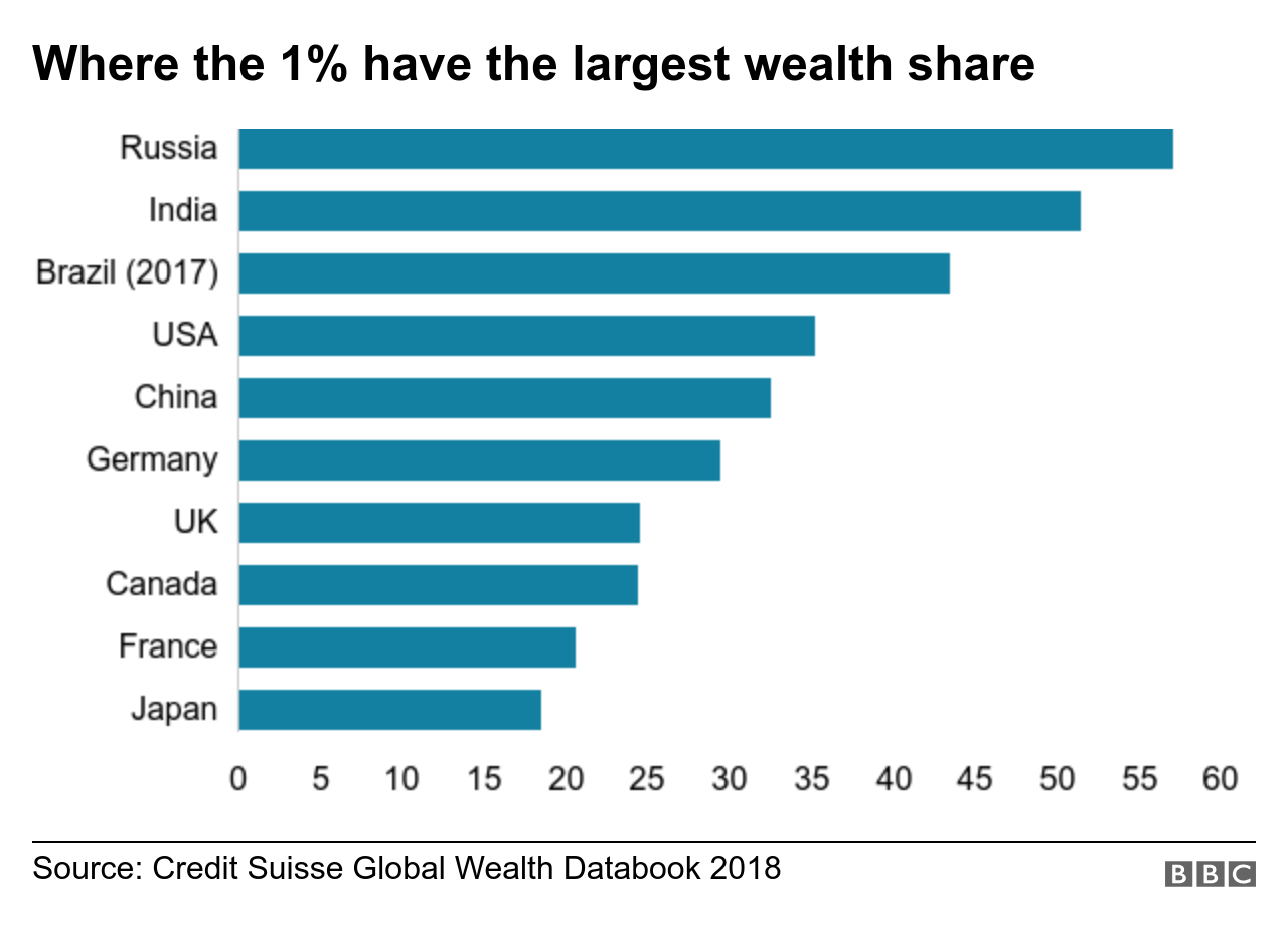 На диаграмме показаны страны, в которых 1% самых богатых имеет самую высокую долю национального богатства. Первое место в списке занимает Россия, за ней следуют Индия, Бразилия, США, Китай, Германия, Великобритания, Канада, Франция и Япония.