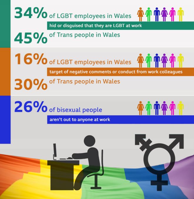 График, детализирующий данные о ЛГБТ-людях, подвергшихся дискриминации на работе