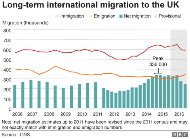 Графика по статистике миграции